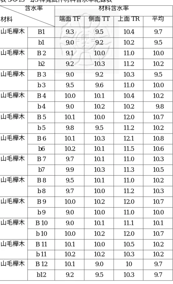 表 3-6-13  2/3 榫寬試件材料含水率紀錄表  材料含水率含水率  材料  端面 TF  側面 TT 上面 TR 平均  B1  9.3  9.5 10.4 9.7 山毛櫸木  b1  9.0  9.2 10.2 9.5  B  2  9.1  10.0 11.0 10.0 山毛櫸木  b2  9.2  10.3 11.2 10.2  B  3 9.0  9.2 10.3 9.5 山毛櫸木  b 3  9.5  9.6  11.0  10.0  B  4 10.0 10.1 10.4 10.2 山毛