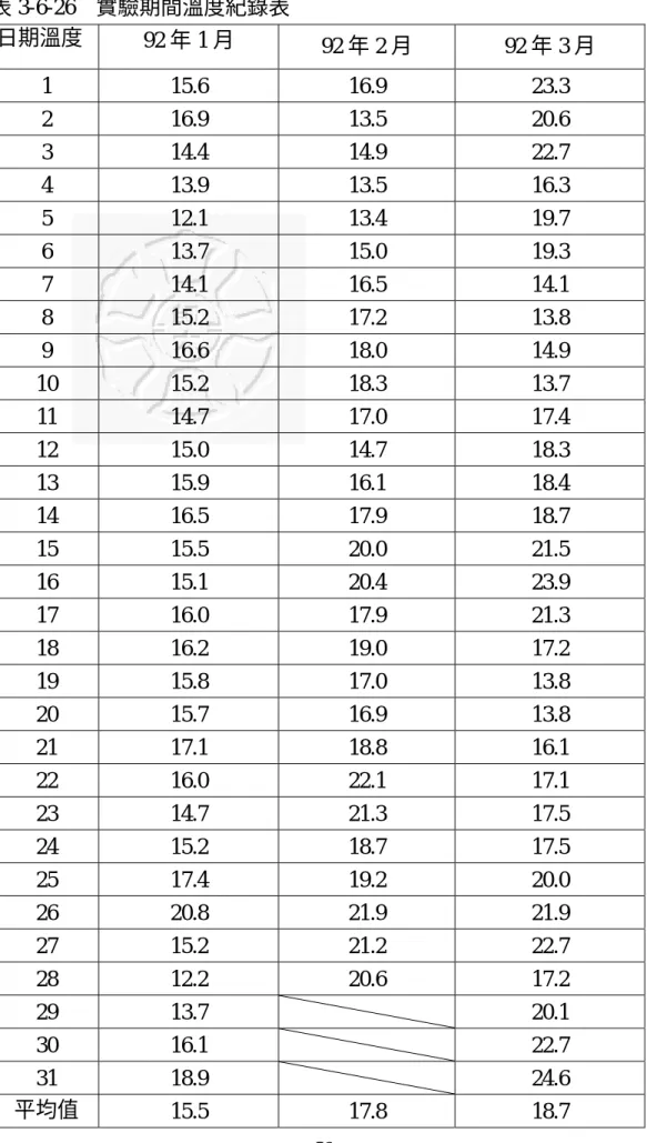 表 3-6-26  實驗期間溫度紀錄表  日期溫度  92 年 1 月  92 年 2 月 92 年 3 月  1 15.6  16.9  23.3  2 16.9  13.5  20.6  3 14.4  14.9  22.7  4 13.9  13.5  16.3  5 12.1  13.4  19.7  6 13.7  15.0  19.3  7 14.1  16.5  14.1  8 15.2  17.2  13.8  9 16.6  18.0  14.9  10 15.2  18.3  13.7 
