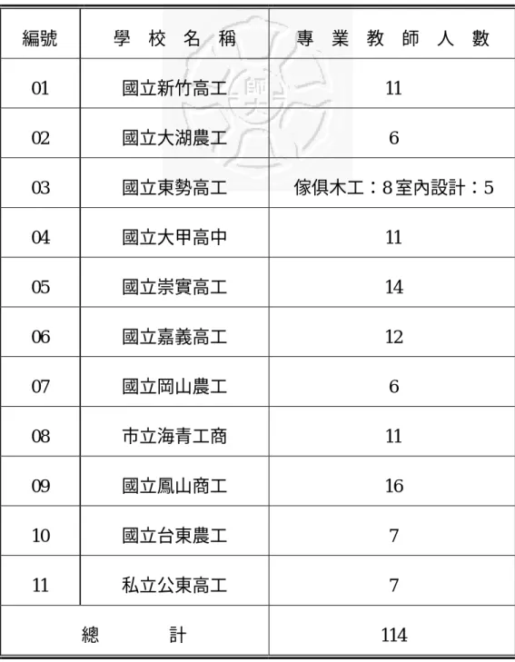 表 3-3-1：傢俱木工科及室內空間設計科學校名稱及教師人數表  編號  學    校    名    稱  專    業    教    師    人    數  01  國立新竹高工 11  02  國立大湖農工 6  03  國立東勢高工  傢俱木工：8 室內設計：5  04  國立大甲高中 11  05  國立崇實高工 14  06  國立嘉義高工 12  07  國立岡山農工 6  08  市立海青工商 11  09  國立鳳山商工 16  10  國立台東農工 7  11  私立公東高工 7  