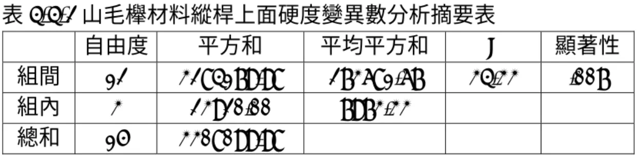 表 4-4-2 山毛櫸材料縱桿上面硬度變異數分析摘要表  自由度  平方和  平均平方和  F  顯著性 組間  12 3284179.98 273681.67 34.33 .007  組內  3 23920.00 7973.33    總和  15 3308099.98  在 .05 水準上的平均差異很顯著  (二)山毛櫸材料縱桿下面硬度與抗拉強度之影響分析  本組試件經變異數分析結果如表 4-4-3  所示得知，其 F 值 為.543，P＝.782＞.05，表示無顯著差異，故接受虛無假設。  表 4-4