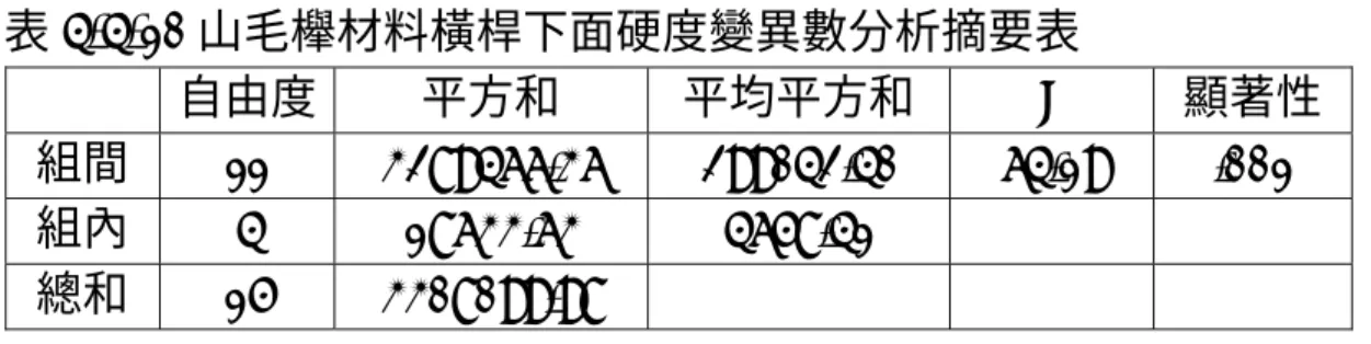 表 4-4-10 山毛櫸材料橫桿下面硬度變異數分析摘要表  自由度  平方和  平均平方和  F  顯著性 組間  11 3289466.36 299042.40 64.19 .001  組內  4 18633.63 4658.41    總和  15 3308099.98  在 .05 水準上的平均差異很顯著  (三)山毛櫸材料橫桿左側面硬度與抗拉強度之影響分析  本組試件經變異數分析結果如表 4-4-11 所示得知，其 F 值為 2.94，P＝.086＞.05，表示無顯著差異，故接受虛無假設。  表 4