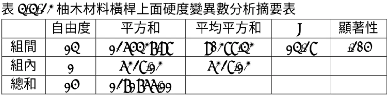 表 4-4-23 柚木材料橫桿上面硬度變異數分析摘要表  自由度  平方和  平均平方和  F  顯著性 組間  14 1265437.98 90388.43 14.28 .205  組內  1 6328.13 6328.13      總和  15 1271766.11  (二)柚木材料橫桿下面硬度與抗拉強度之影響分析  本組試件經變異數分析結果如表 4-4-24 所示得知，其 F 值 為.47，P＝.858  ＞.05，表示無顯著差異，故接受虛無假設。  表 4-4-24 柚木材料橫桿下面硬度變異數分析