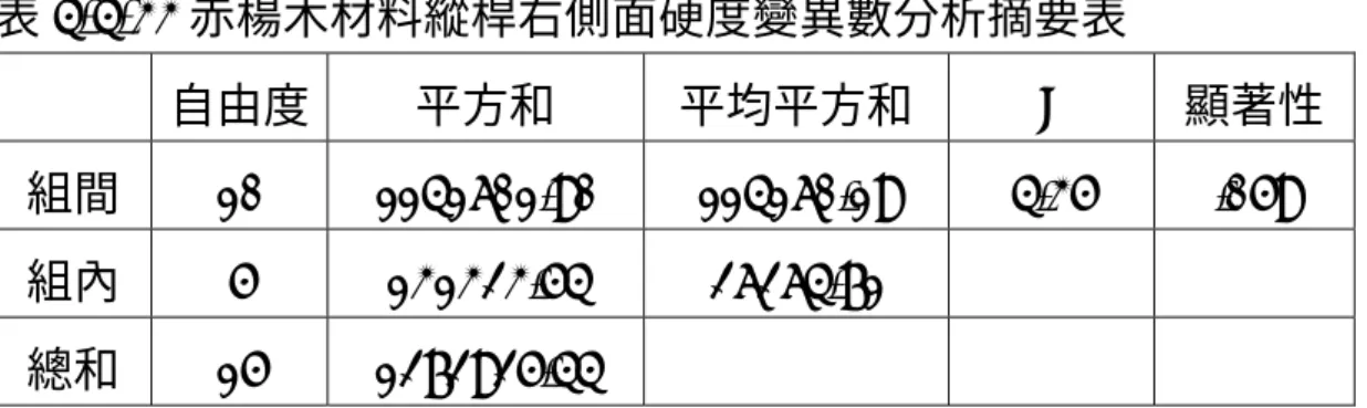 表 4-4-33 赤楊木材料縱桿右側面硬度變異數分析摘要表  自由度  平方和  平均平方和 F 顯著性 組間 10  1141601.90  114160.19  4.35  .059  組內 5  131323.54  26264.71  總和 15  1272925.44  (五)赤楊木材料縱桿前端面硬度與抗拉強度之影響分析  本組試件經變異數分析結果如表 4-4-34 所示得知，其 F 值為 1.24，P＝.395＞.05，表示無顯著差異，故接受虛無假設。  表 4-4-34 赤楊木材料縱桿前端面硬