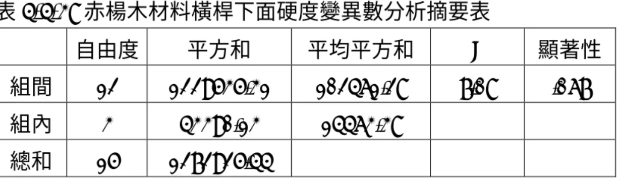 表 4-4-38 赤楊木材料橫桿下面硬度變異數分析摘要表  自由度  平方和  平均平方和 F 顯著性 組間 12  1229535.31 102461.28  7.08  .067  組內 3  43390.13  14463.38  總和 15  1272925.44  (三)赤楊木材料橫桿左側面硬度與抗拉強度之影響分析  本組試件經變異數分析結果如表 4-4-39 所示得知，其 F 值為 6.12，P＝.010＜.05，表示有顯著差異，故拒絕虛無假設。  表 4-4-39 赤楊木材料橫桿左側面硬度變異