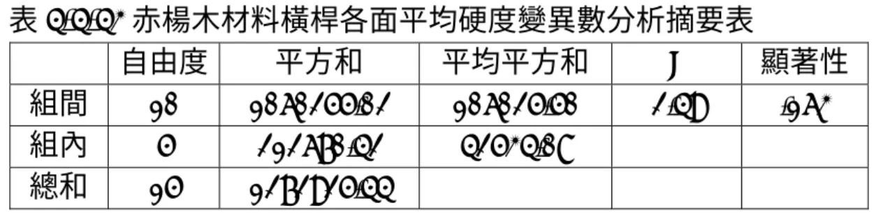 表 4-4-43 赤楊木材料橫桿各面平均硬度變異數分析摘要表  自由度  平方和  平均平方和  F  顯著性 組間  10 1060255.02 106025.50 2.49  .163  組內  5 212670.42 42534.08    總和  15 1272925.44  第五節    材料性質與抗拉強度相關性分析            本研究以山毛櫸、柚木及赤楊木等三種材料各組縱桿與橫桿各 6 個面之硬度、縱桿各面硬度之總平均、橫桿各面硬度之總平均等 14 個為自變項，其抗拉強度為依變項。為了