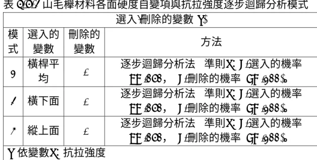 表 4-5-2 山毛櫸材料各面硬度自變項與抗拉強度逐步迴歸分析模式  選入/刪除的變數(a)  模 式  選入的變數  刪除的變數  方法  1  橫桿平 均  .  逐步迴歸分析法  (準則\：F-選入的機率 <= .050， F-刪除的機率 >= .100)。  2  橫下面  