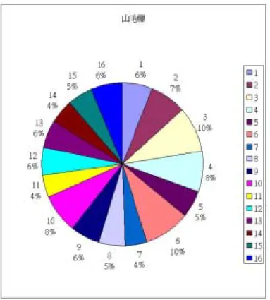 圖 4-2-1 山毛櫸材料試件抗拉強度分佈圓形圖 