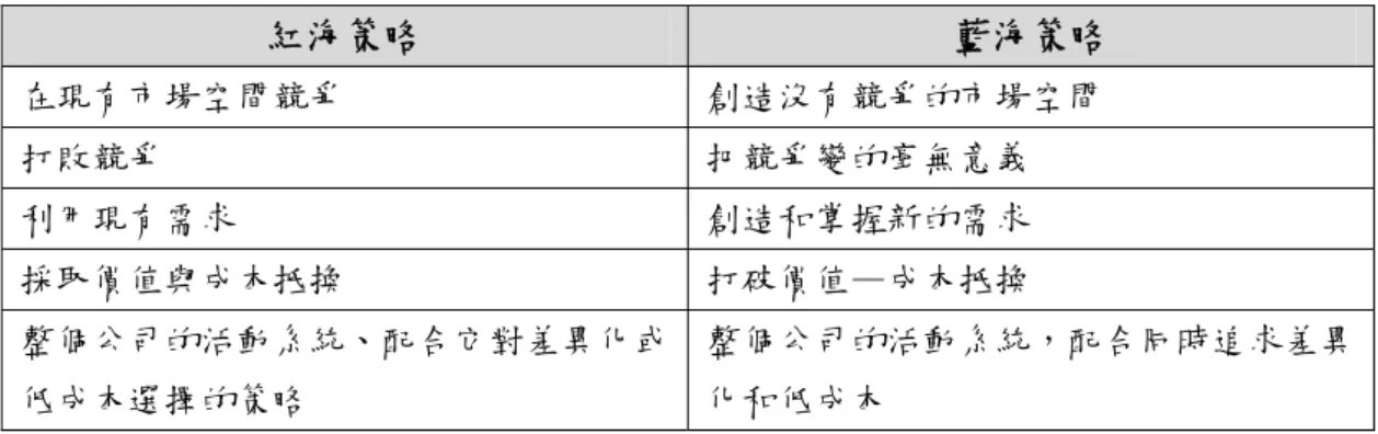 表 2-4-1 紅海與藍海策略的對比（Kim &amp; Mauborgne,2005） 