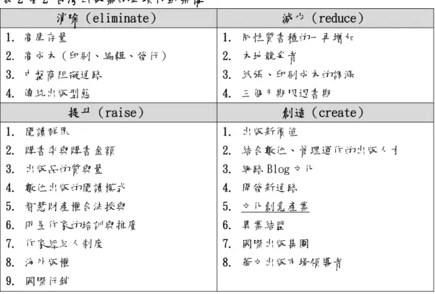 表 2-4-2 台灣出版業的四項行動架構  消除（eliminate）  減少（reduce）  1. 高庫存量  2. 高成本（印刷、編輯、發行）  3. 中盤商阻礙通路  4