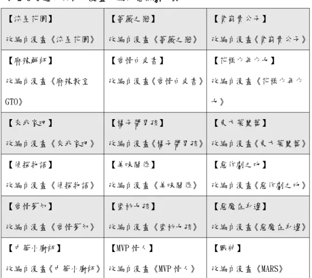 表 2-5-1 近年來日本漫畫改編的電視劇作品  【流星花園】  改編自漫畫《流星花園》  【薔薇之戀】  改編自漫畫《薔薇之戀》 【貧窮貴公子】  改編自漫畫《貧窮貴公子》 【麻辣鮮師】   改編自漫畫《麻辣教室 GTO》  【愛情白皮書】  改編自漫畫《愛情白皮書》 【花樣少年少女】  改編自漫畫《花樣少年少女》  【來我家吧】  改編自漫畫《來我家吧》  【橘子醬男孩】  改編自漫畫《橘子醬男孩》 【東方茱麗葉】  改編自漫畫《東方茱麗葉》 【偵探物語】  改編自漫畫《偵探物語》  【美味關係】  改