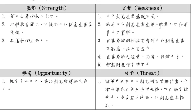 表 2-1-5 台灣文化創意產業 SWOT 分析（動腦雜誌，2003）  優勢（Strength）  劣勢（Weakness）  1.  華文世界的最大出口。  2.  以科技島聞名，可提供文化創意產業為 借鏡。  3