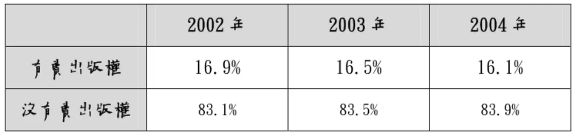 表 5-2-1 台灣版權賣出情況  2002 年  2003 年  2004 年  有賣出版權  16.9%  16.5%  16.1%  沒有賣出版權  83.1%  83.5%  83.9%  資料來源：中華民國 94 年圖書產業調查報告  由此可見，台灣書籍外銷比例仍是偏低，台灣出版目前雖還有翻譯品質優 良、豐沛的創作人才，但缺乏龐大的市場、國際知名的作家（明星） 、以及擅長 行銷、版權交易的經紀人，出版產業環節的缺口，無法將好的台灣書種藉由版權 銷售拓展至全世界。  以目前出版業想要大刀闊斧革新改變