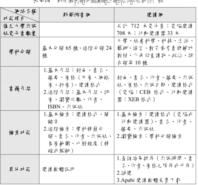 表 4-14 　新華游書網與閱讀網之網站功能差異性比較  網站名稱  功能項目  新華游書網  閱讀網  復旦大學出版 社電子書數量  共計 712 本電子書；電腦閱讀 708 本；行動閱讀器 33 本  學科分類  基本分類 65 種、進階分類 24 種  文學、社會科學、科技、生活、藝術、語言、教育參考書與輔助教材、少年兒童讀物、政治、綜 合類等 10 種  書籍介紹  1.基本介紹：封面、書名、摘要、價格（市價、網路價、折價）、閱讀格式  2.進階介紹：基本介紹、評 價、瀏覽次數、作者、 ISBN、出