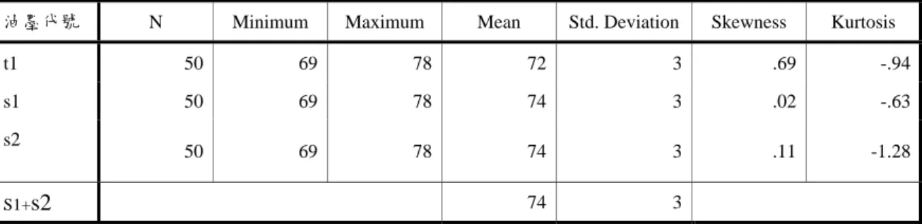 表 4-1-21  B(M+C)疊印能力值分析表 