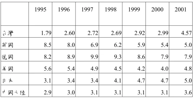 表 3-1  1995-2001 年主要國家失業率  1995 1996 1997 1998 1999 2000 2001  台灣 1.79 2.60 2.72 2.69 2.92 2.99 4.57 英國 8.5 8.0 6.9 6.2 5.9 5.4 5.0 德國 8.2 8.9 9.9 9.3 8.6 7.9 7.9 美國 5.6 5.4 4.9 4.5 4.2 4.0 4.8 日本 3.1 3.4 3.4 4.1 4.7 4.7 5.0 中國大陸 2.9 3.0 3.1 3.1 3.1 3.1 3.
