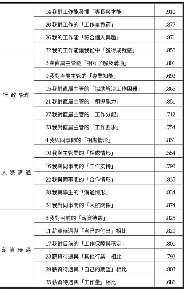 表 3-3-9 工作滿意問卷因素分析表（續）  14 我對工作能發揮「專長與才能」 .910  20 我對工作的「工作量負荷」 .877  26 我的工作能「符合個人興趣」 .871  32 我的工作能讓我從中「獲得成就感」 .856  3 與直屬主管能「相互了解及溝通」 .801  9 我對直屬主管的「專業知能」 .692  15 我對直屬主管的「協助解決工作困難」 .865  21 我對直屬主管的「領導能力」 .851  27 我對直屬主管的「工作分配」 .712 行  政  管理  33 我對直屬主管