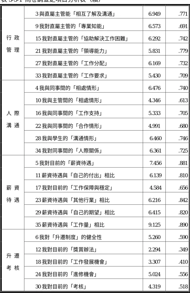 表 3-3-1  問卷調查之項目分析表（續）  3 與直屬主管能「相互了解及溝通」 6.949  .771  9 我對直屬主管的「專業知能」 6.573  .691  15 我對直屬主管的「協助解決工作困難」 6.292 .742  21 我對直屬主管的「領導能力」 5.831  .779  27 我對直屬主管的「工作分配」 6.169  .732 行  政 管  理  33 我對直屬主管的「工作要求」 5.430  .709  4 我與同事間的「相處情形」 6.476  .740  10 我與主管間的「相