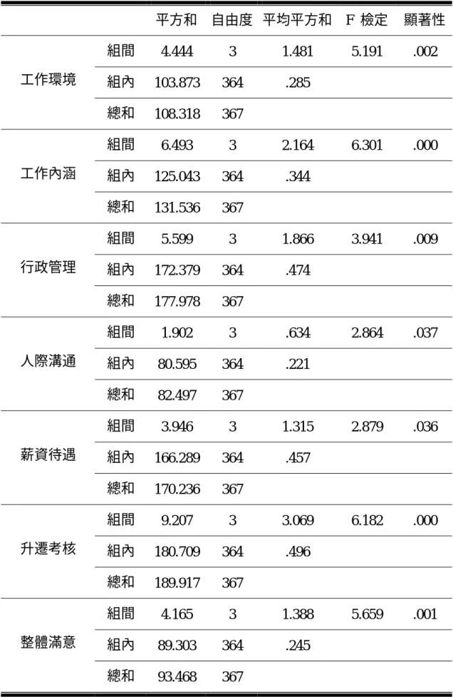 表 4-3-2 不同年齡與工作滿意度各層面變異數分析表  平方和  自由度  平均平方和 F 檢定  顯著性  組間  4.444 3  1.481  5.191 .002  組內  103.873 364  .285 工作環境  總和  108.318 367  組間  6.493 3  2.164  6.301 .000  組內  125.043 364  .344 工作內涵  總和  131.536 367  組間  5.599 3  1.866  3.941 .009  組內  172.379 36