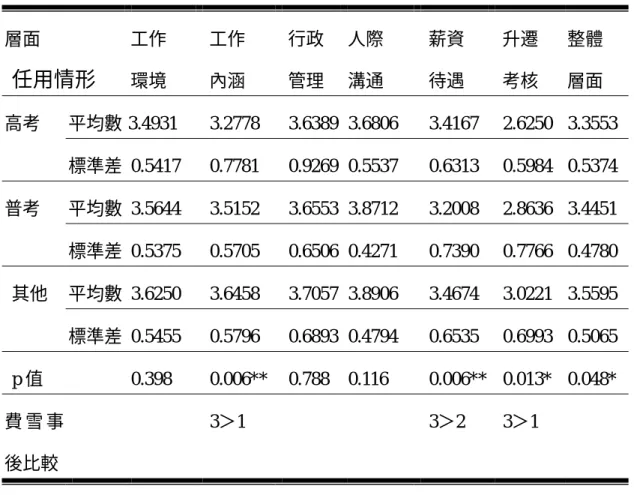 表 4-3-10  不同的工作任用情形與工作滿意度各層面統計表  層面  任用情形 工作 環境  工作 內涵  行政 管理  人際 溝通  薪資 待遇  升遷 考核  整體 層面  平均數 3.4931  3.2778  3.6389  3.6806  3.4167  2.6250  3.3553 高考  標準差  0.5417 0.7781 0.9269  0.5537  0.6313 0.5984  0.5374  平均數  3.5644 3.5152 3.6553  3.8712  3.2008 2.
