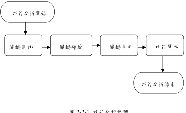 圖 2-2-1  功能分析步驟  Mansfield(2001)認為「任務分析」在技能標準的發展上有其效用，適合 用來描述固定職業的操作性活動，也就是描述「做什麼」與「怎麼做」，但 對於變化較大的職業內涵或職業領域來說，任務就不適合。而功能分析可改 善其缺點，因其描述活動的结果，而非活動的過程；是經由訪問法或團體法 獲得資料，而非根據觀察；分析結果以功能圖表示其關係與連結而且分析過 程是動的，允許回頭重新檢視其適切性並進行分析。(田振榮，民 90)  綜合上述所知，理論分析法係由課程教育理論演繹推論而得；學