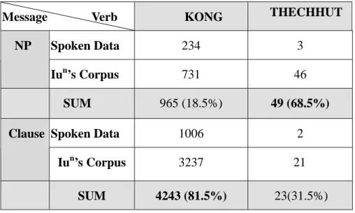 Table 6 The Message Role of KONG and THECHHUT in the Corpora   