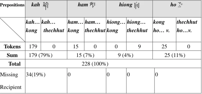 Table 7 Interactions of Participant Roles of KONG and THECHHUT with the  Four Prepositions in the Transitive Use 