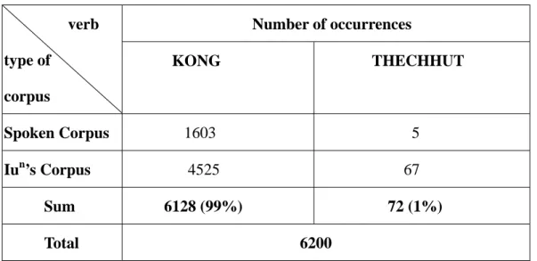 Table 4 Frequency of KONG and THECHHUT in the Corpora  Number of occurrences           verb  type of    corpus  KONG THECHHUT  Spoken Corpus  1603       5      Iu n ’s Corpus     4525    67   Sum  6128 (99%)  72 (1%)  Total                          6200  