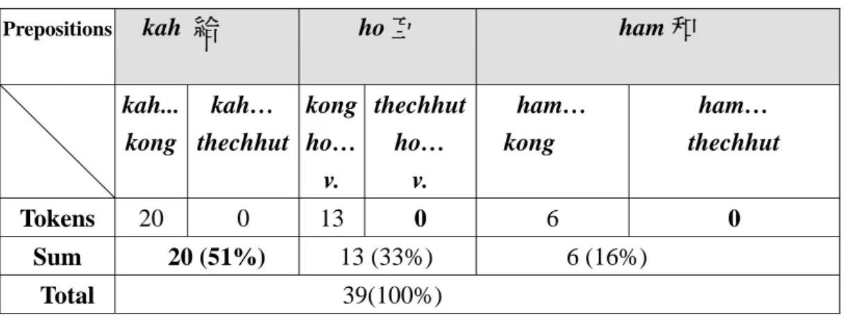 Table 8 Interactions of Participant Roles of KONG with the Three Prepositions  in the Intransitive Use   