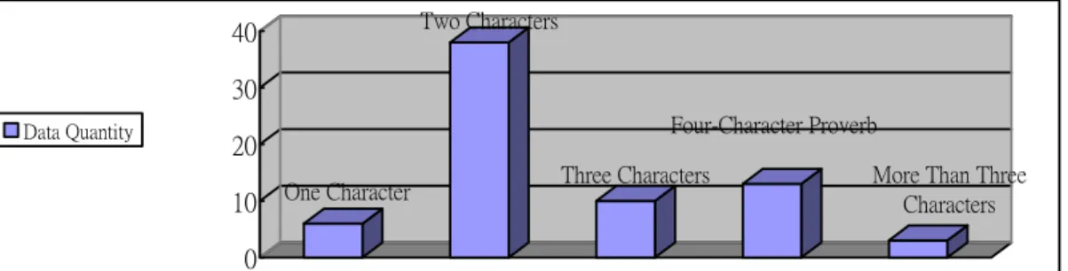 Figure 11 : Bar Chart of Frequency of the Structures 