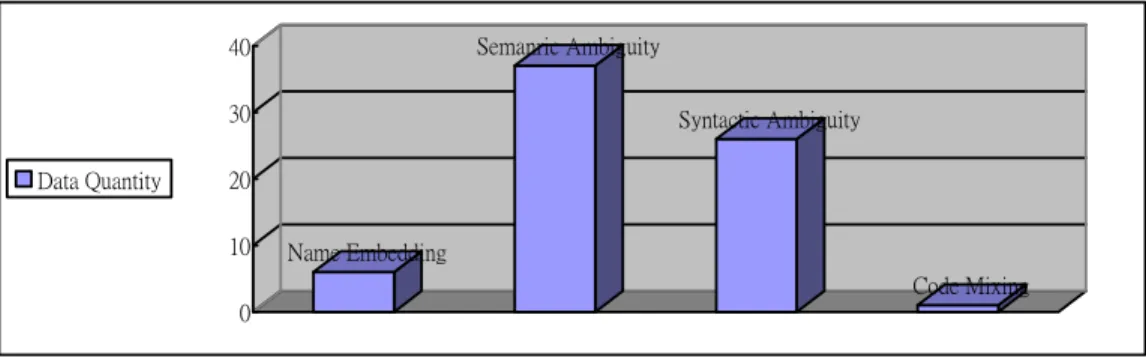 Figure 12 : Bar Chart of Frequency of the Triggers 