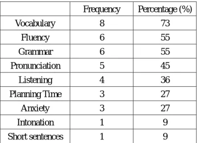 Table 3.3 Subjects’ weaknesses in speaking English  Frequency Percentage  (%)  Vocabulary 8  73  Fluency 6  55  Grammar 6  55  Pronunciation 5  45  Listening 4  36  Planning Time  3  27  Anxiety 3  27  Intonation 1  9  Short sentences  1  9 