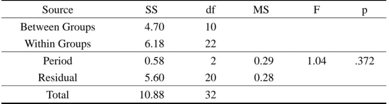 Table 4.25 Summary table of analysis of variance on accuracy of subject-verb  agreement  Source  SS  df  MS  F   p   Between Groups    4.70  10  Within Groups    6.18  22  Period   0.58   2   0.29  1.04  .372  Residual   5.60  20   0.28  Total 10.88  32 