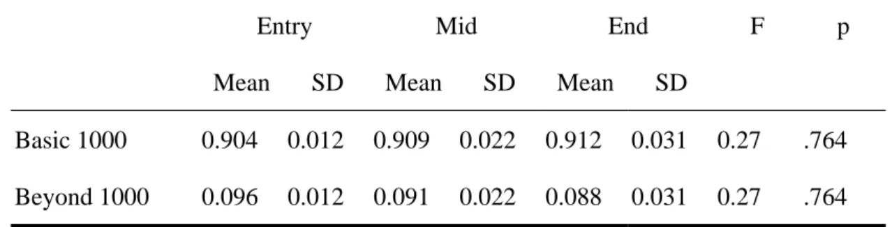 Table 4.27 Changes in VP throughout this activity 