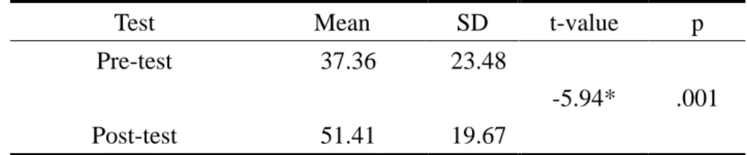 Table 4.1 T-test of pre- and post-test (N=11) 
