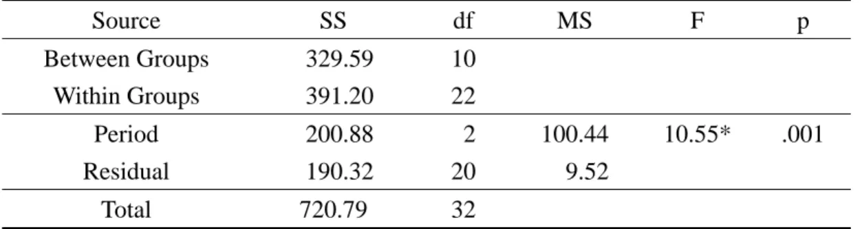 Table 4.6 Summary table of analysis of variance on number of pauses per 100  words  Source  SS  df  MS  F   p   Between Groups    329.59  10  Within Groups    391.20  22  Period   200.88   2  100.44  10.55*  .001  Residual   190.32  20    9.52  Total 720.7