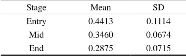 Table 4.8 Ratio of pause time to total speaking time (N=11)  Stage Mean SD 