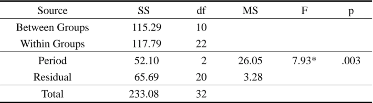 Table 4.12 Summary table of analysis of variance on average speaking runs 