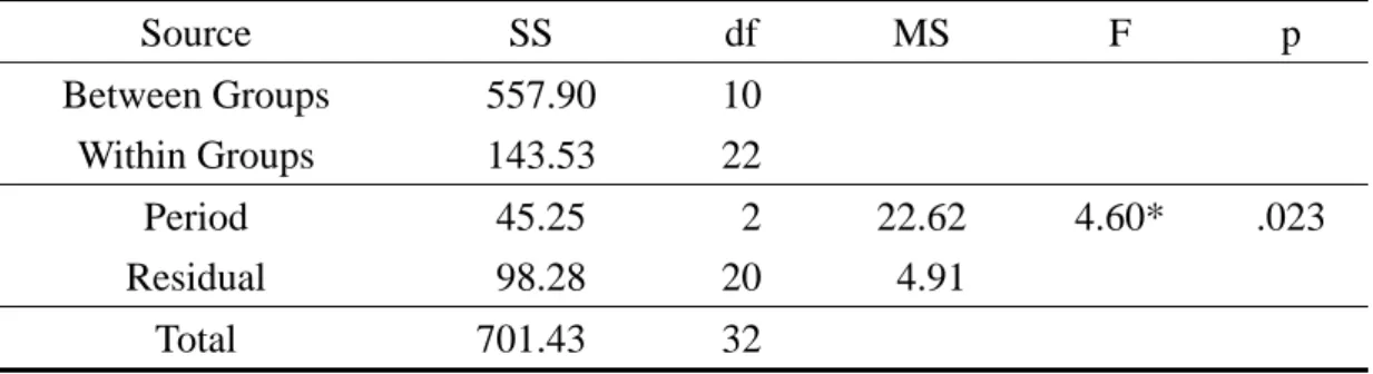 Table 4.16 Posterior comparison of number of repetitions per 100 words  Period  End  (M=2.69) Entry  (M=5.07) Mid  (M=5.27) End    2.38 2.58*  Entry     0.20  Mid       *p < .05 