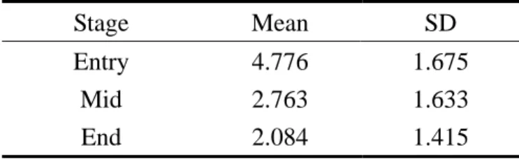 Table 4.17 Tense errors per 100 words (N=11)  Stage Mean SD 
