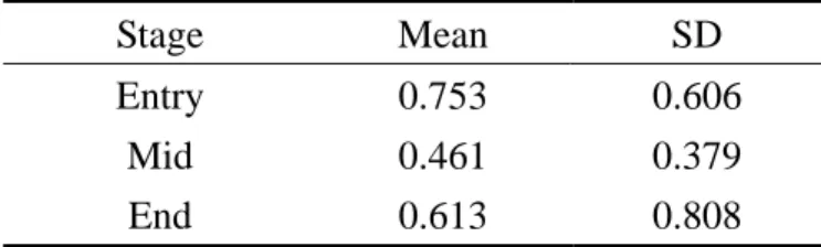 Table 4.19 Posterior comparison of verb tense accuracy  Period  End  (M=2.08) Mid  (M=2.76) Entry  (M=4.78) End    0.68 2.70*  Mid     2.02*  Entry     *p < .05 