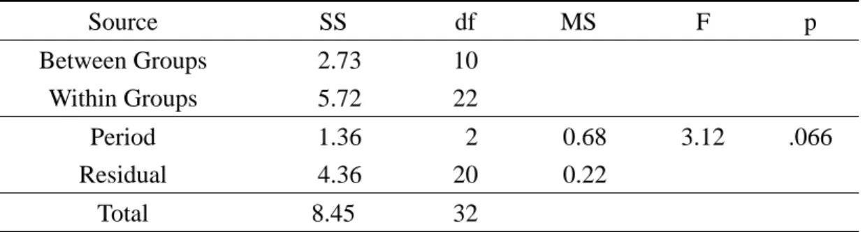 Table 4.23 Summary table of analysis of variance on accuracy of plural forms 