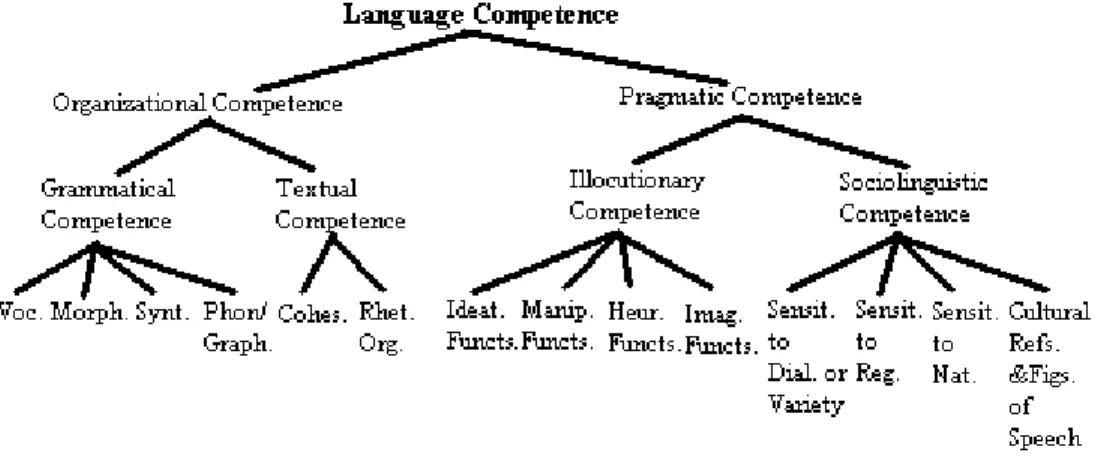Figure 1. Components of language competence (Bachman, 1990) 
