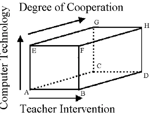 Figure 3. A model of the correlation of teacher intervention, computer technology and  degree of cooperation 
