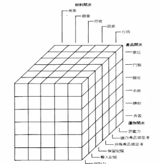 圖 2-3 SOI 智力模型(Structure of Intellect model)  （採自 Guilford，1988）  認知心理學者將創造力理解為一種心智過程。這個方法試圖闡明 如何產生具有創意的點子、如何探索心智過程與在創意思考下的結 構。創意認知的 Genepolre 模式就是以此方法為基礎，創造力涉及生 產與探究過程，在資訊尋求的早期階段，「產生」主要想法，然後為 了提出一個重點而「探索」這些想法。在產生與探索的過程中，腦中 資訊的運作會有新的或舊的事物產生，認知心理學稱此為「概念擴 展」