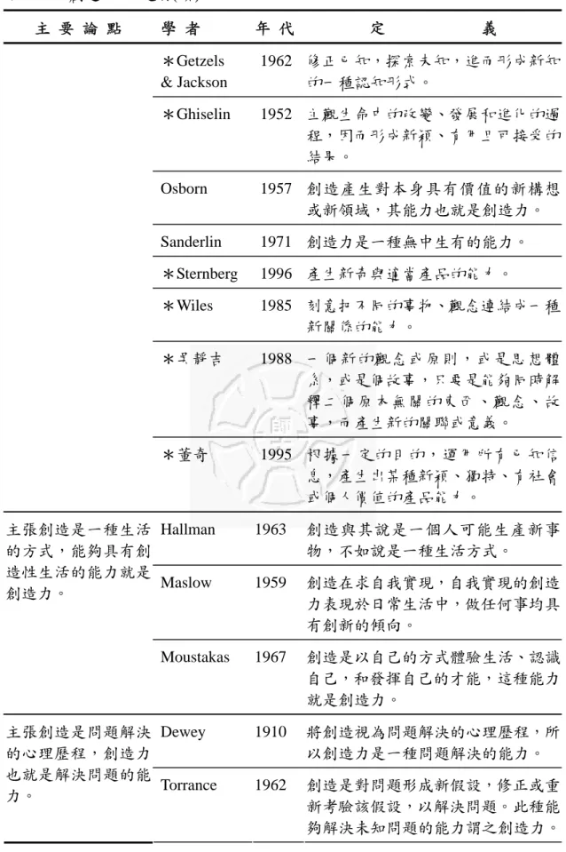 表 2-1  創造力的定義(續)  主  要  論  點  學  者  年  代 定                        義     ＊Getzels  &amp; Jackson  1962  修正已知，探索未知，進而形成新知的一種認知形式。     ＊Ghiselin 1952  主觀生命中的改變、發展和進化的過 程，因而形成新穎、有用且可接受的 結果。   Osborn  1957  創造產生對本身具有價值的新構想 或新領域，其能力也就是創造力。     Sanderlin  1971  創