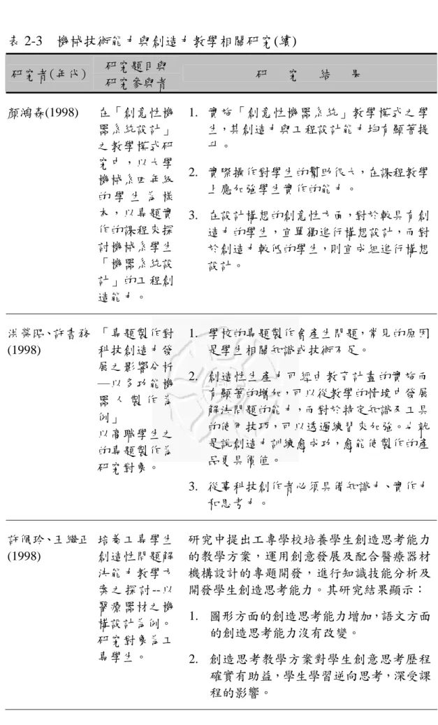 表 2-3  機械技術能力與創造力教學相關研究(續) 研究者(年代)  研究題目與  研究參與者  研   究   結   果  顏鴻森(1998)  在「創意性機 器系統設計」 之教學模式研 究中，以大學 機械系四年級 的 學 生 為 樣 本，以專題實 作的課程來探 討機械系學生 「機器系統設 計」的工程創 造能力。  1