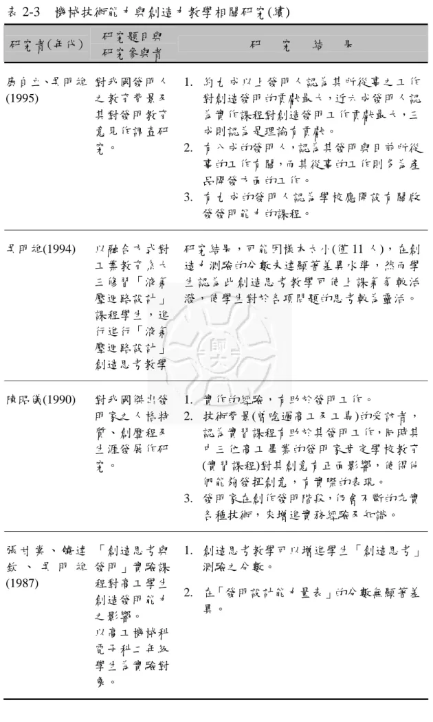 表 2-3  機械技術能力與創造力教學相關研究(續) 研究者(年代)  研究題目與  研究參與者  研   究   結   果  康自立、吳明雄 (1995)  對我國發明人之教育背景及 其對發明教育 意見作調查研 究。  1