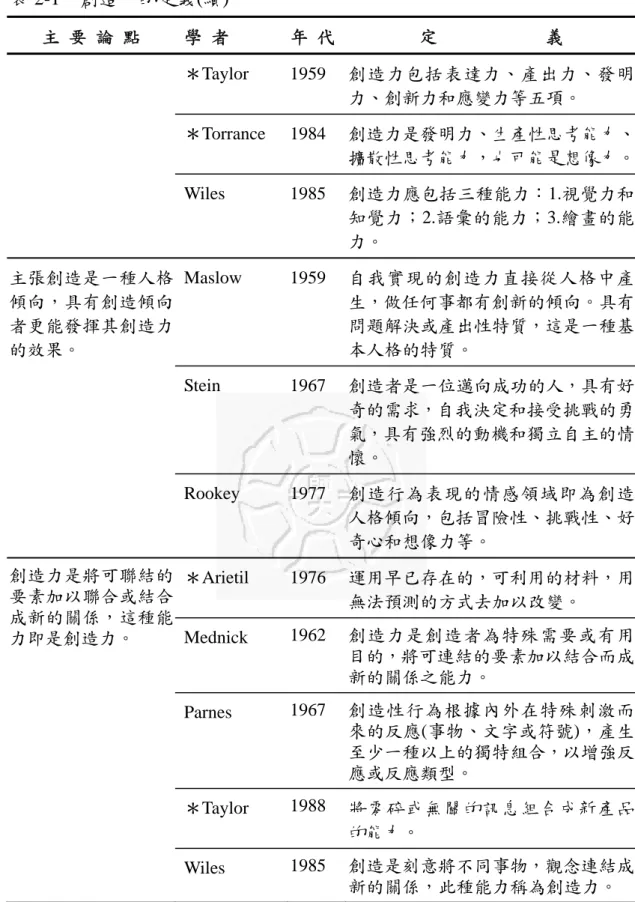 表 2-1  創造力的定義(續)  主  要  論  點  學  者  年  代 定                        義  ＊Taylor 1959  創造力包括表達力、產出力、發明 力、創新力和應變力等五項。  ＊Torrance 1984 創造力是發明力、生產性思考能力、 擴散性思考能力，也可能是想像力。    Wiles  1985  創造力應包括三種能力：1.視覺力和 知覺力；2.語彙的能力；3.繪畫的能 力。  主張創造是一種人格 傾向，具有創造傾向 者更能發揮其創造力 的效果。  