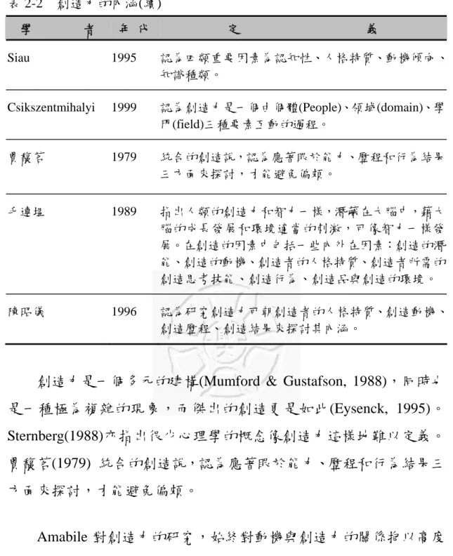 表 2-2  創造力的內涵(續) 學                者  年  代  定                                        義  Siau 1995  認為四類重要因素為認知性、人格特質、動機傾向、 知識種類。  Csikszentmihalyi 1999  認為創造力是一個由個體(People)、領域(domain)、學 門(field)三種要素互動的過程。  賈馥茗 1979  統合的創造說，認為應著眼於能力、歷程和行為結果 三方面來探討，才能避免偏頗。  毛