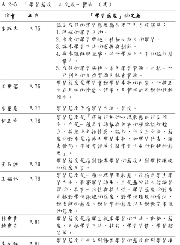 表 2-5  「學習態度」之定義一覽表 （續）  作者 作者作者 作者                  年代年代年代年代                                     「 「學習態度「「學習態度 學習態度」學習態度」 」的定義」 的定義的定義的定義                                                                                                                 朱敬先  
